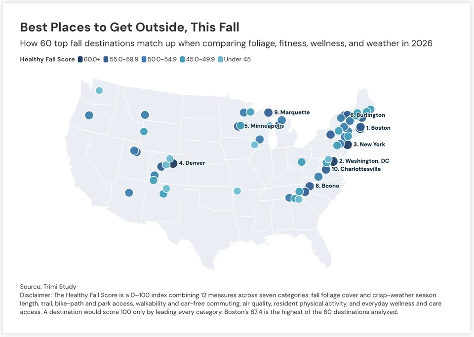 Map of the 60 analyzed fall destinations, with each dot shaded by its Healthy Fall Score band.