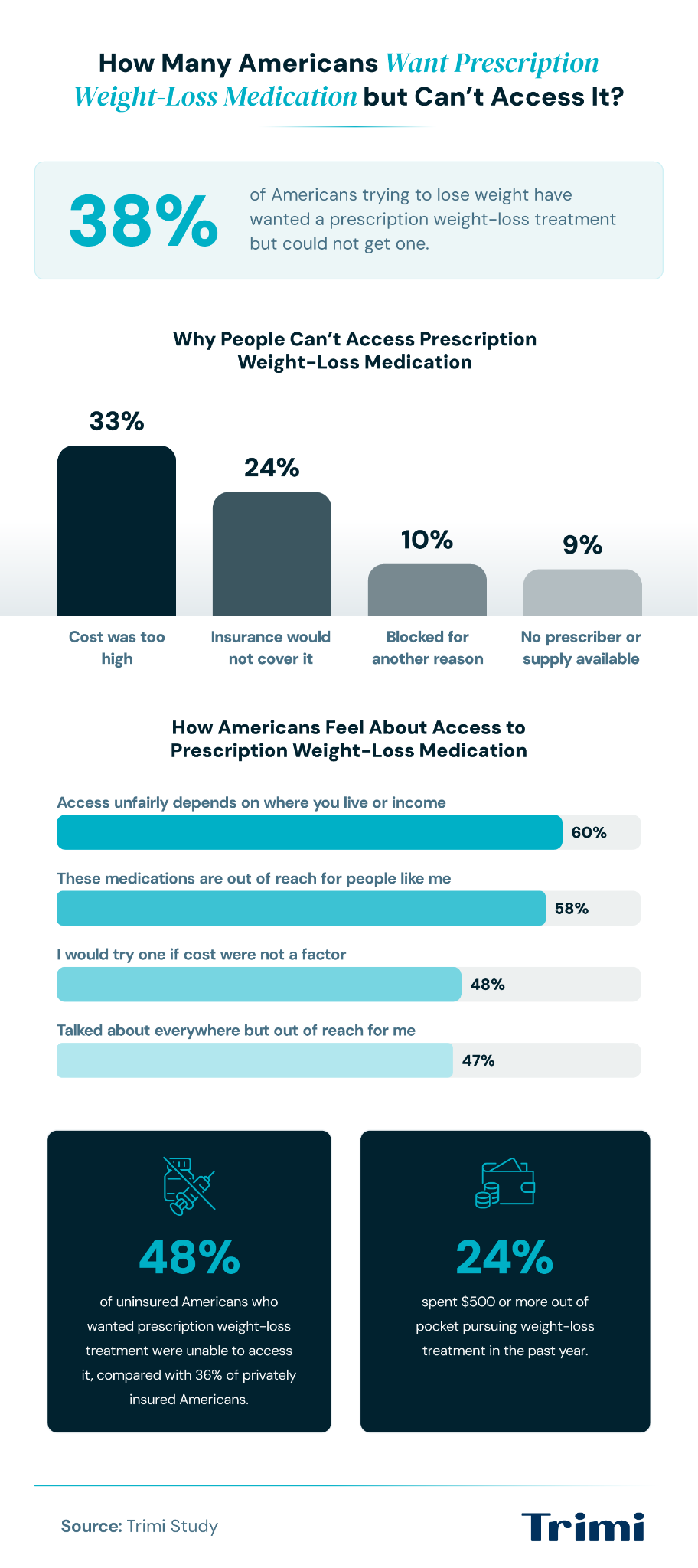 Survey results showing 38% of Americans trying to lose weight wanted prescription weight-loss medication but couldn't get it.