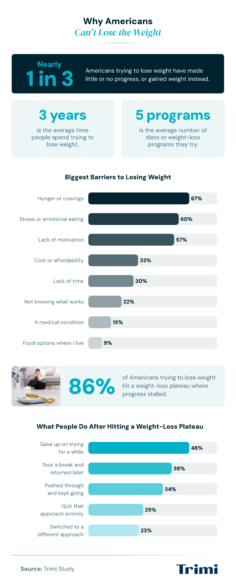 Survey results on why Americans can't lose weight, with hunger or cravings as the top barrier and 86% hitting a plateau.