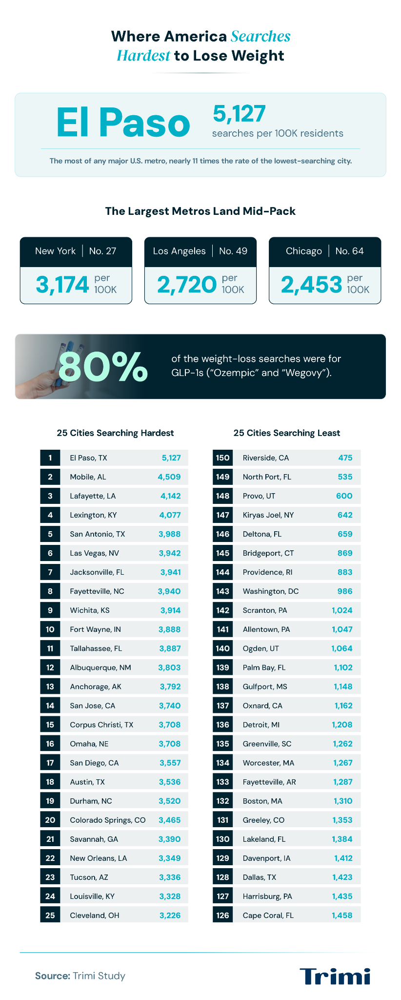 Ranking of U.S. metros by weight-loss searches, led by El Paso, with the 25 highest- and lowest-searching cities listed.