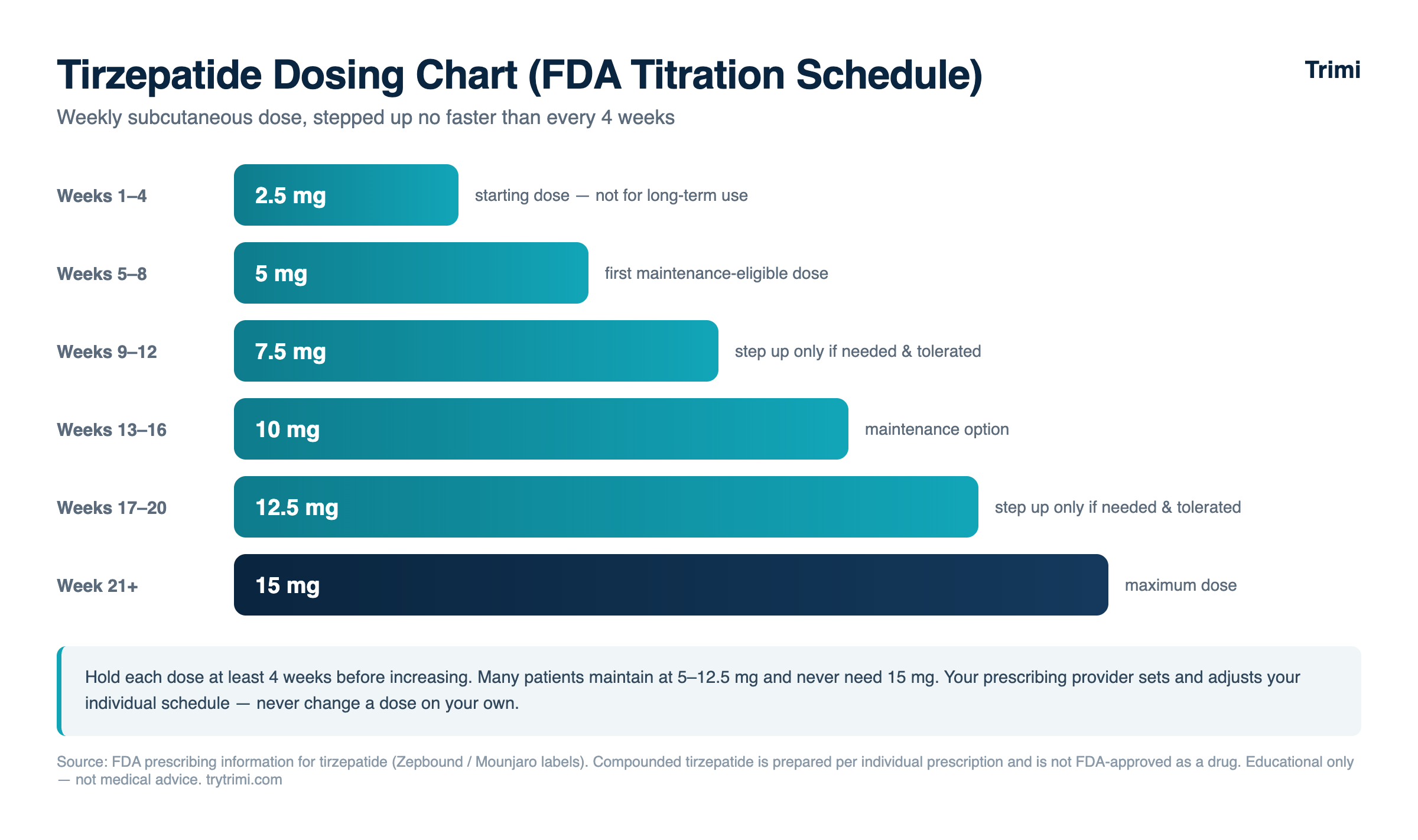 Tirzepatide dosing chart: FDA titration schedule from 2.5mg (weeks 1-4) through 5mg, 7.5mg, 10mg, and 12.5mg to the maximum 15mg weekly dose, holding each step at least 4 weeks