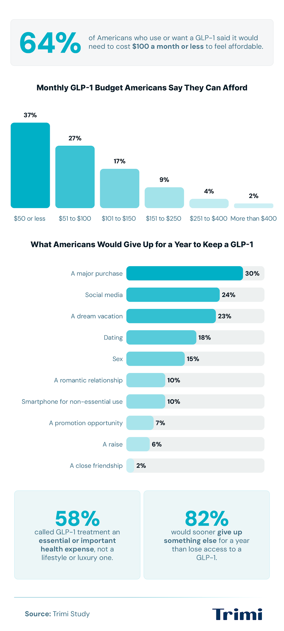 what percentage of americans are on glp 1 Big shift in U.S. health! A new Gallup poll shows 11% now taking GLP-1 drugs, coinciding with obesity rates dropping to 36.4% (down from 39.9% in 2022). Promising progress in Products - Data Briefs -